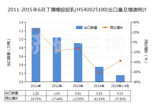 2011-2015年6月丁腈橡膠膠乳(HS40025100)出口量及增速統(tǒng)計